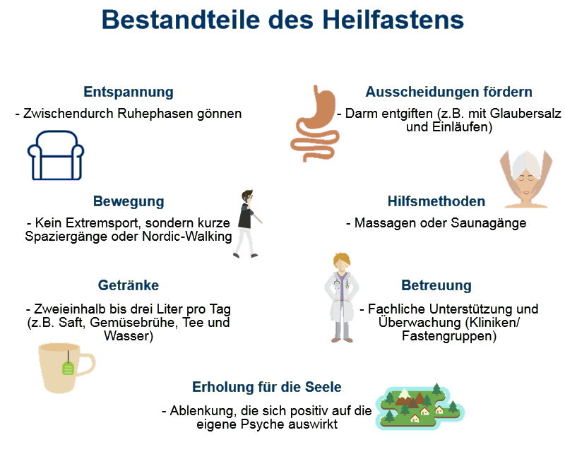 Bestandteile des Heilfastens